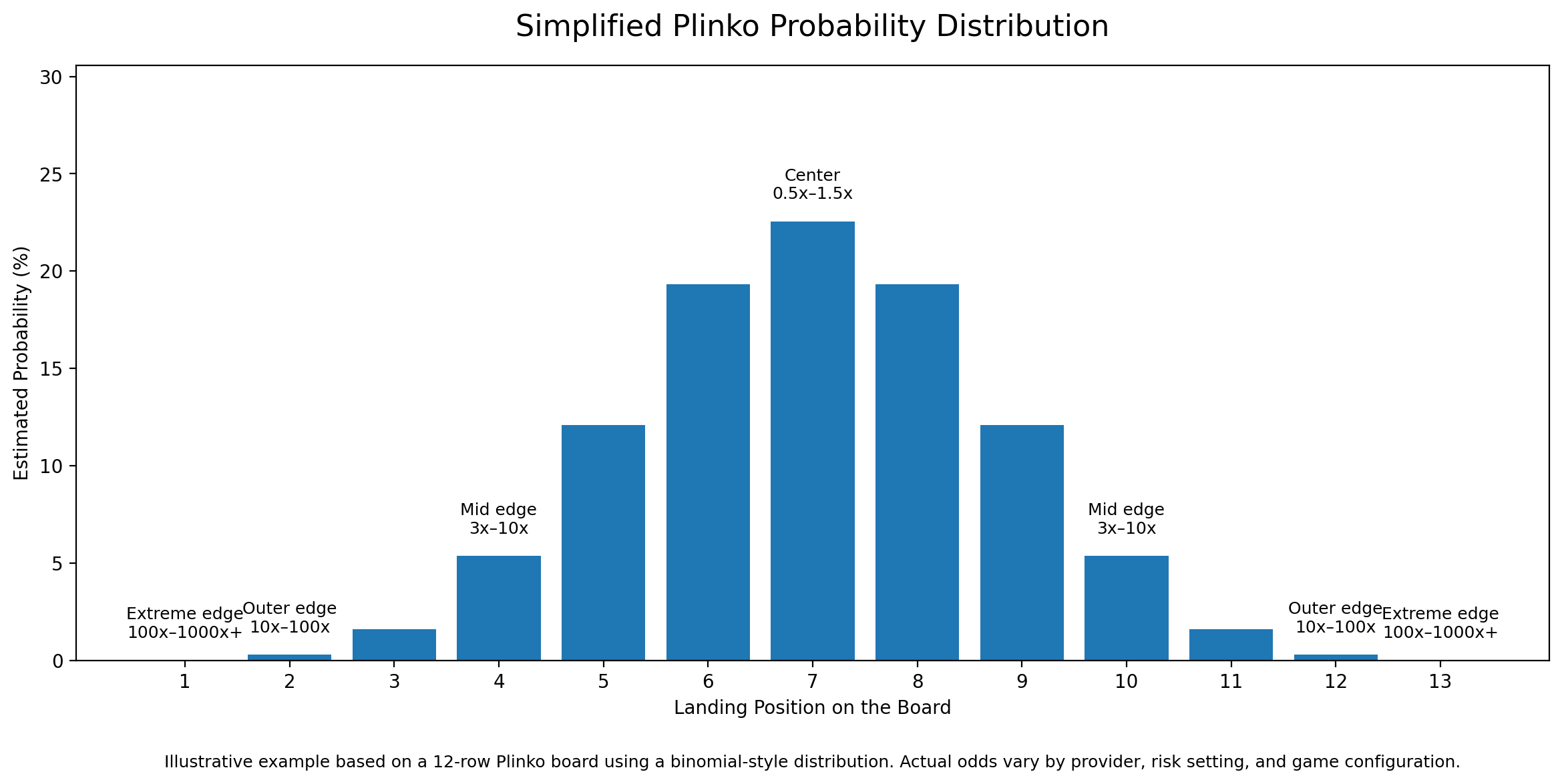 Крива на Гаус за вероятност в Plinko